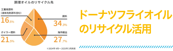 ドーナツフライオイルのリサイクル活用
