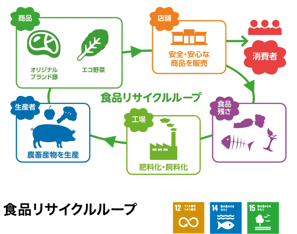 食品リサイクルループ